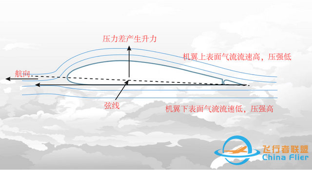 飛機是怎樣飛起來的？圖解飛行原理-7231