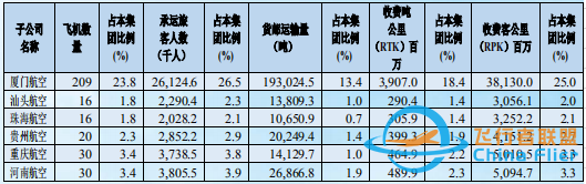 2021年，我國十大航空公司排名-2992