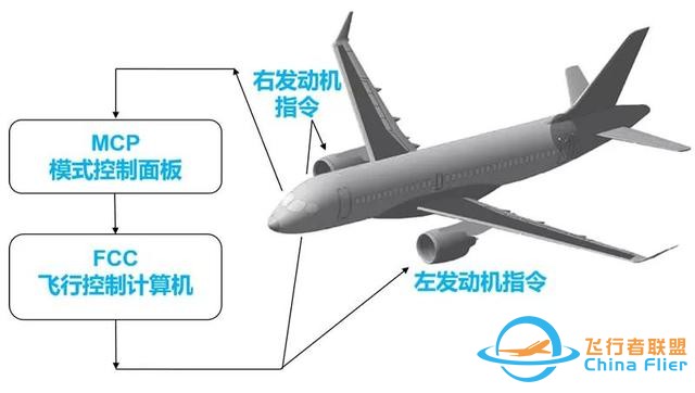 一種僅靠“調節發動機推力”的備份飛行控制系統-771