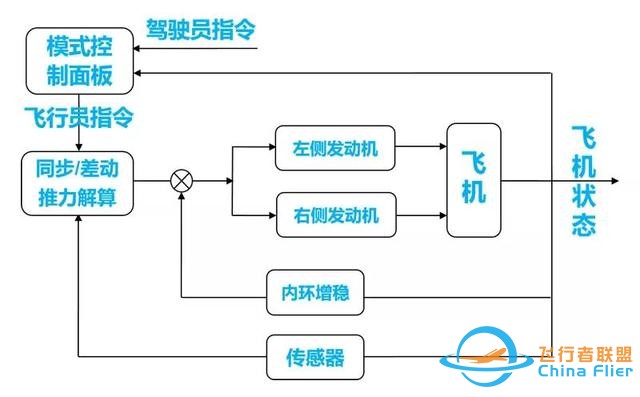 一種僅靠“調節發動機推力”的備份飛行控制系統-7754