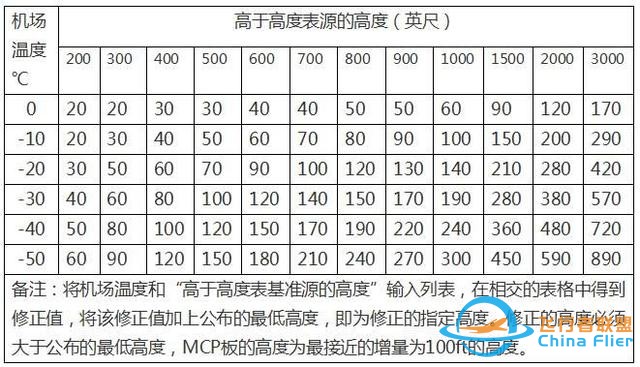 淺談民航運行中氣壓高度的低溫修正-4196