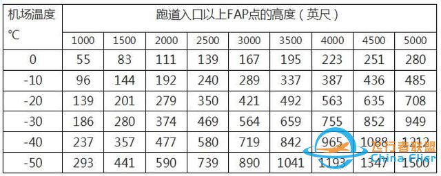 淺談民航運行中氣壓高度的低溫修正-4458