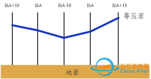 淺談民航運行中氣壓高度的低溫修正-2019