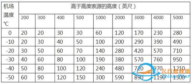 淺談民航運行中氣壓高度的低溫修正-5107