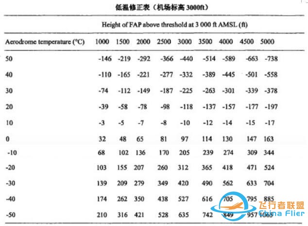 淺談民航運行中氣壓高度的低溫修正-4521