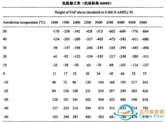 淺談民航運行中氣壓高度的低溫修正-173