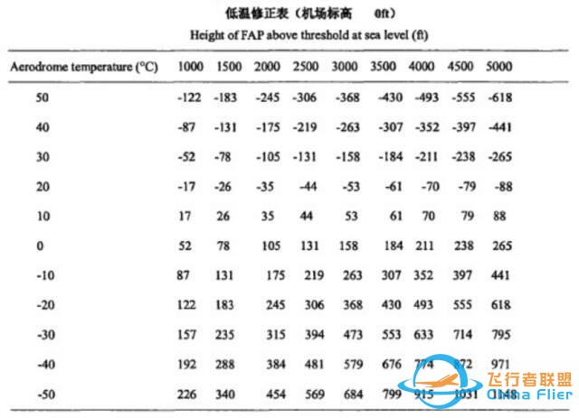 淺談民航運行中氣壓高度的低溫修正-9655