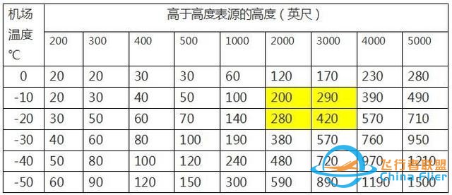 淺談民航運行中氣壓高度的低溫修正-2559