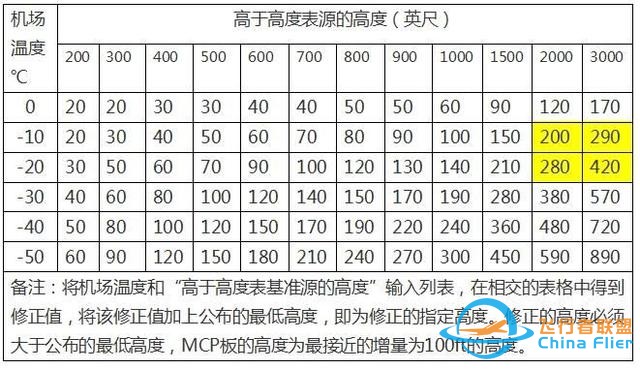 淺談民航運行中氣壓高度的低溫修正-5294