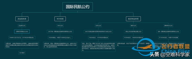 航空知識-國際民航公約-2876