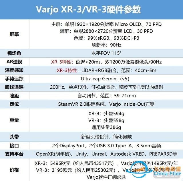 加入激光雷達(dá)，價(jià)格更低，Varjo推出VR-3和XR-3頭顯-5525