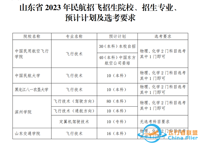 5所院校面向山東民航招飛！今年預計招生206人，在青島等三市設初檢站-9570
