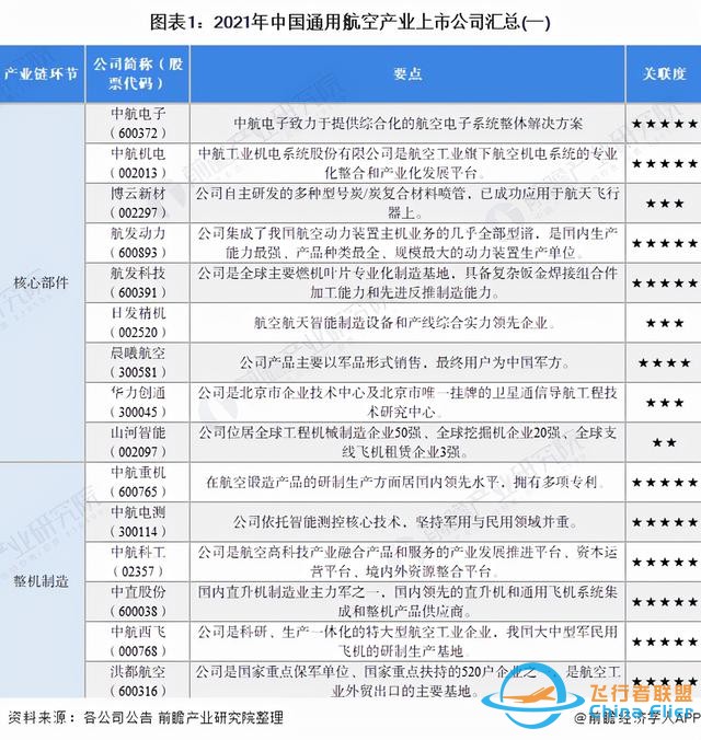 「最全」2021年中國通用航空行業上市公司全方位對比分析-3121