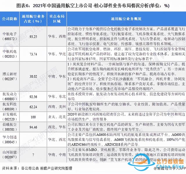 「最全」2021年中國通用航空行業上市公司全方位對比分析-9385
