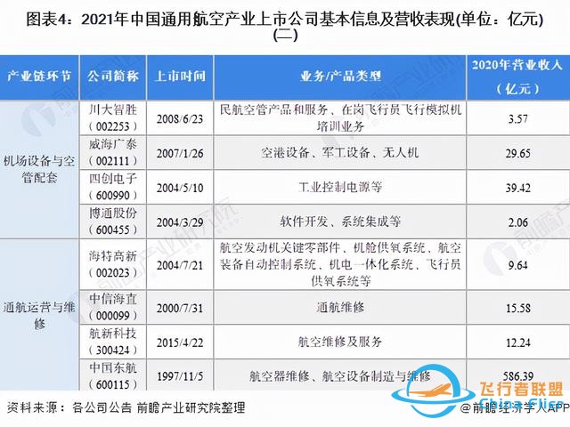 「最全」2021年中國通用航空行業上市公司全方位對比分析-7976