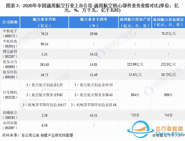 「最全」2021年中國通用航空行業上市公司全方位對比分析-5271
