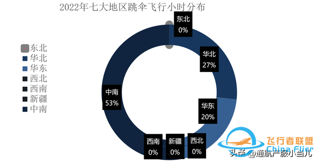 數據解析 | 2022年中國通用航空消費市場分布，有你的家鄉嗎-1106