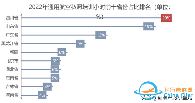 數據解析 | 2022年中國通用航空消費市場分布，有你的家鄉嗎-3642