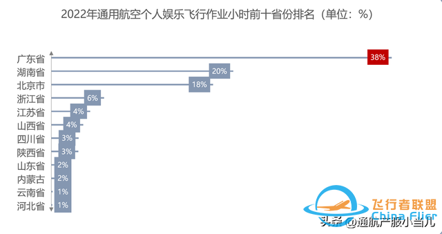 數據解析 | 2022年中國通用航空消費市場分布，有你的家鄉嗎-858