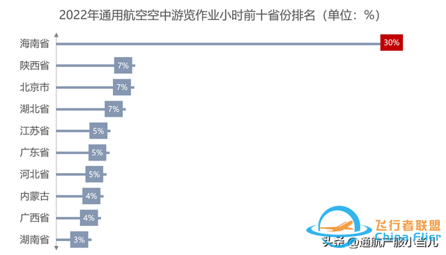 數據解析 | 2022年中國通用航空消費市場分布，有你的家鄉嗎-513