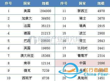 從中外通用航空對(duì)比看我國(guó)通用航空的前景-1539