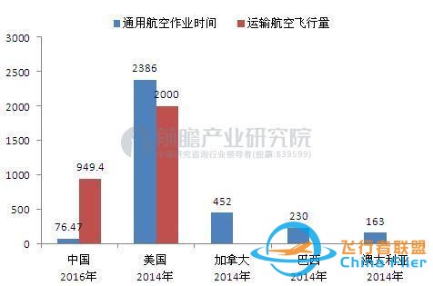 從中外通用航空對(duì)比看我國(guó)通用航空的前景-524