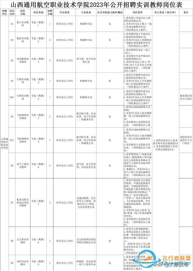 山西通用航空職業技術學院2023年公開招聘實訓教師21名-2002