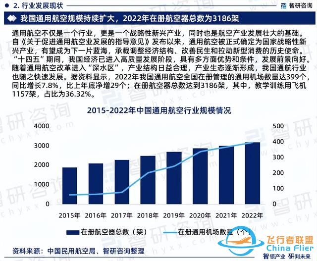 智研咨詢—中國通用航空行業(yè)市場運行態(tài)勢分析報告（2023版）-4144