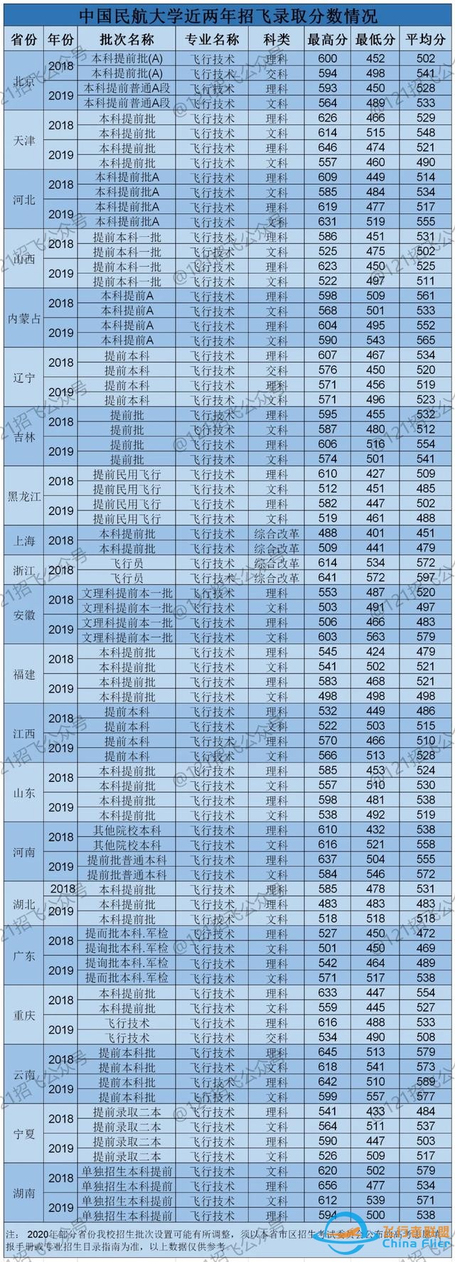 揭秘！中國民航大學飛行技術專業實際錄取分數線-6294