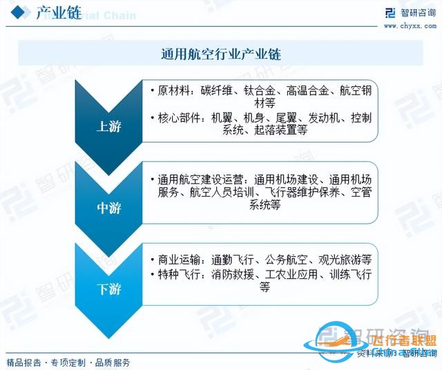 智研咨詢通用航空報告：行業規模持續增長，市場競爭日益激烈-64
