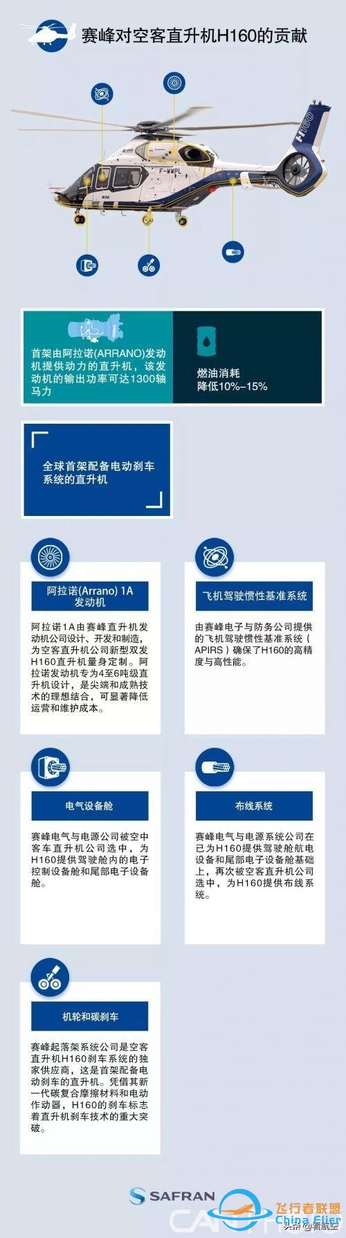 獲得賽峰“神助攻”的H160即將上線-1747