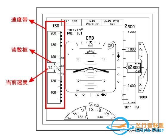 波音737NG駕駛艙主飛行顯示器(PFD)圖文詳解（一）空速-6709