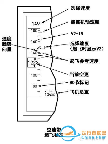 波音737NG駕駛艙主飛行顯示器(PFD)圖文詳解（一）空速-1744