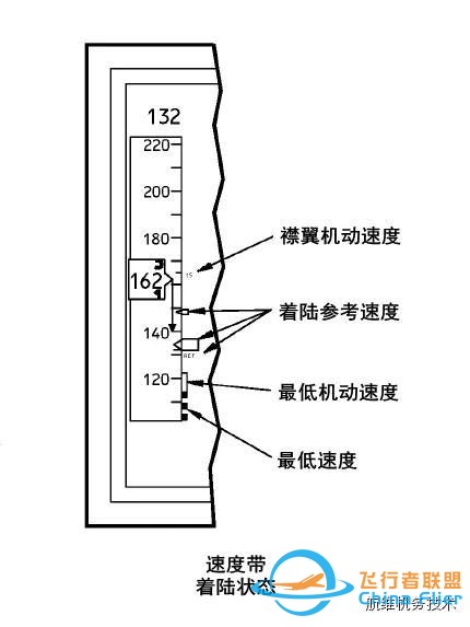 波音737NG駕駛艙主飛行顯示器(PFD)圖文詳解（一）空速-1300