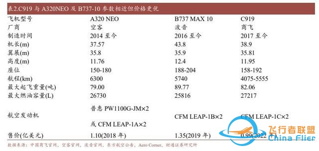 航空裝備行業：國產大飛機開啟1到100征程，萬億產業鏈迎風啟航-8708