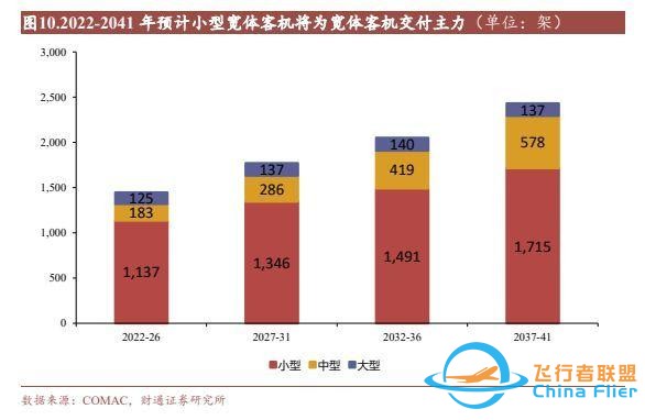 航空裝備行業：國產大飛機開啟1到100征程，萬億產業鏈迎風啟航-3802