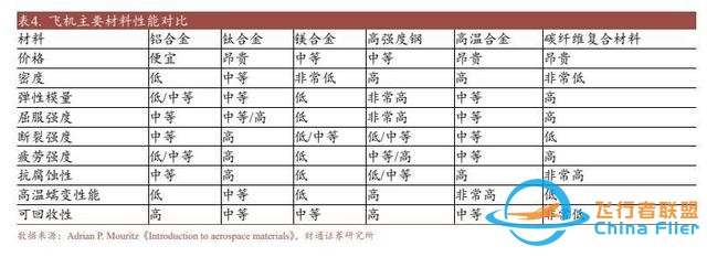 航空裝備行業：國產大飛機開啟1到100征程，萬億產業鏈迎風啟航-769