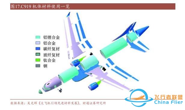 航空裝備行業：國產大飛機開啟1到100征程，萬億產業鏈迎風啟航-6063