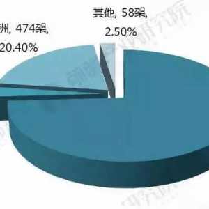 業(yè)內(nèi)丨全球通用航空飛機(jī)保有量 中國(guó)第19 美國(guó)第1