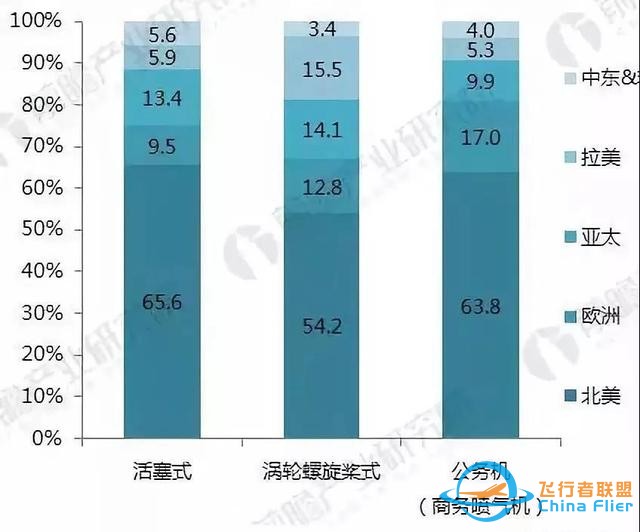 業內丨全球通用航空飛機保有量 中國第19 美國第1-4156
