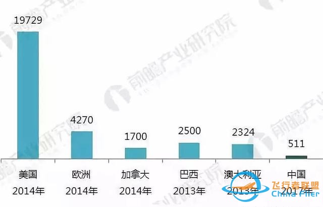 業內丨全球通用航空飛機保有量 中國第19 美國第1-3239