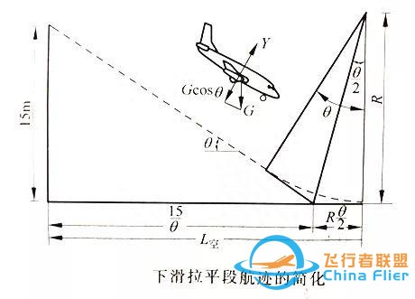 「飛機的故事」飛行力學知識科普061期：飛機的著陸性能-2727