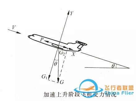 「飛機的故事」飛行力學知識科普054期：加速上升階段-189