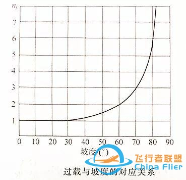 「飛機(jī)的故事」飛行力學(xué)知識(shí)科普031期：盤旋過載、速度和推力-4010