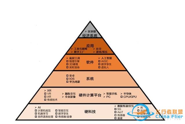 元宇宙深度報告，6層框架、4大賽道一文看懂 | 智東西內參-5407