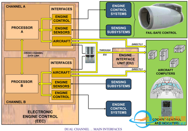 A320-V2500發(fā)動機系統(tǒng)FADEC介紹（2）-9321
