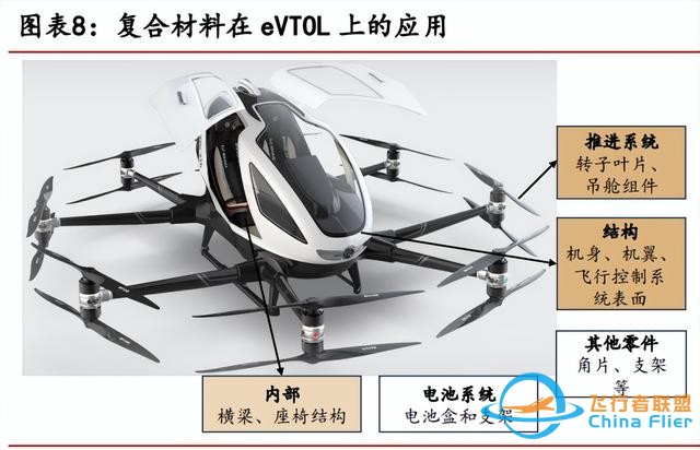 低空經濟專題：eVTOL詳細拆解-3360