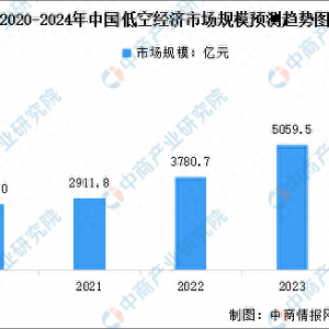 2024年中國低空經濟市場規模預測及相關企業注冊量分析