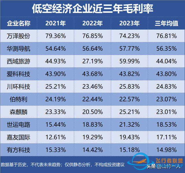 低空經濟，誰是盈利最強企業？-790