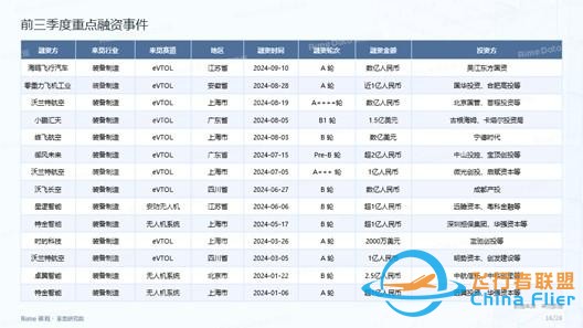 萬(wàn)億市場(chǎng)爆發(fā)前夜，低空經(jīng)濟(jì)企業(yè)拿單、融資暗戰(zhàn)2026-5169